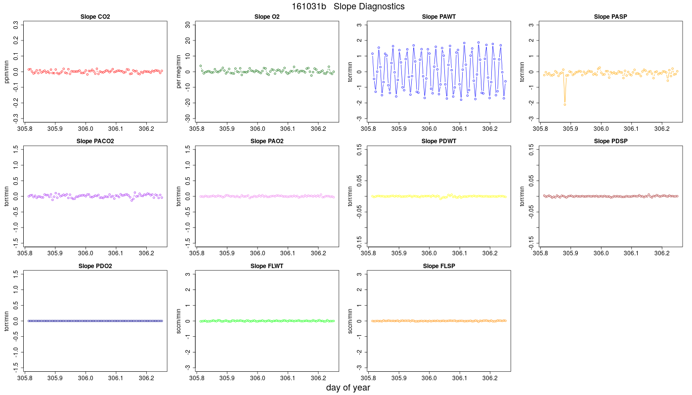 CO2 Jog Slopes