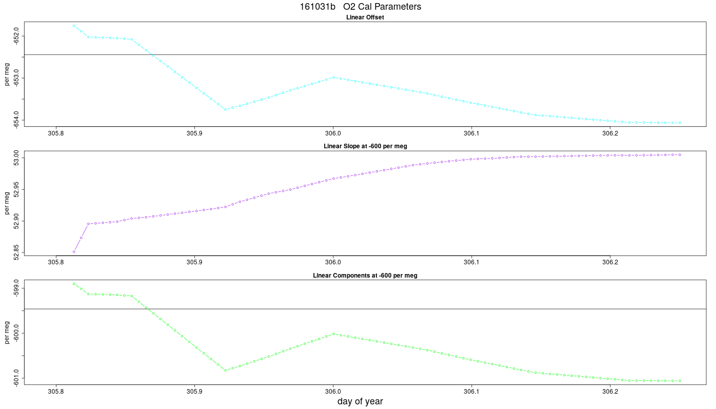 O2 Parameters