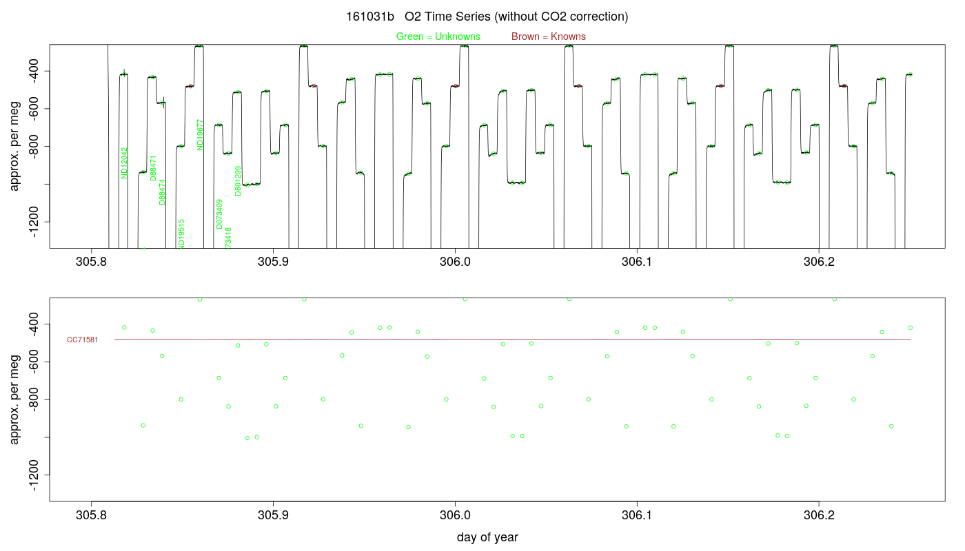 O2 Timeseries