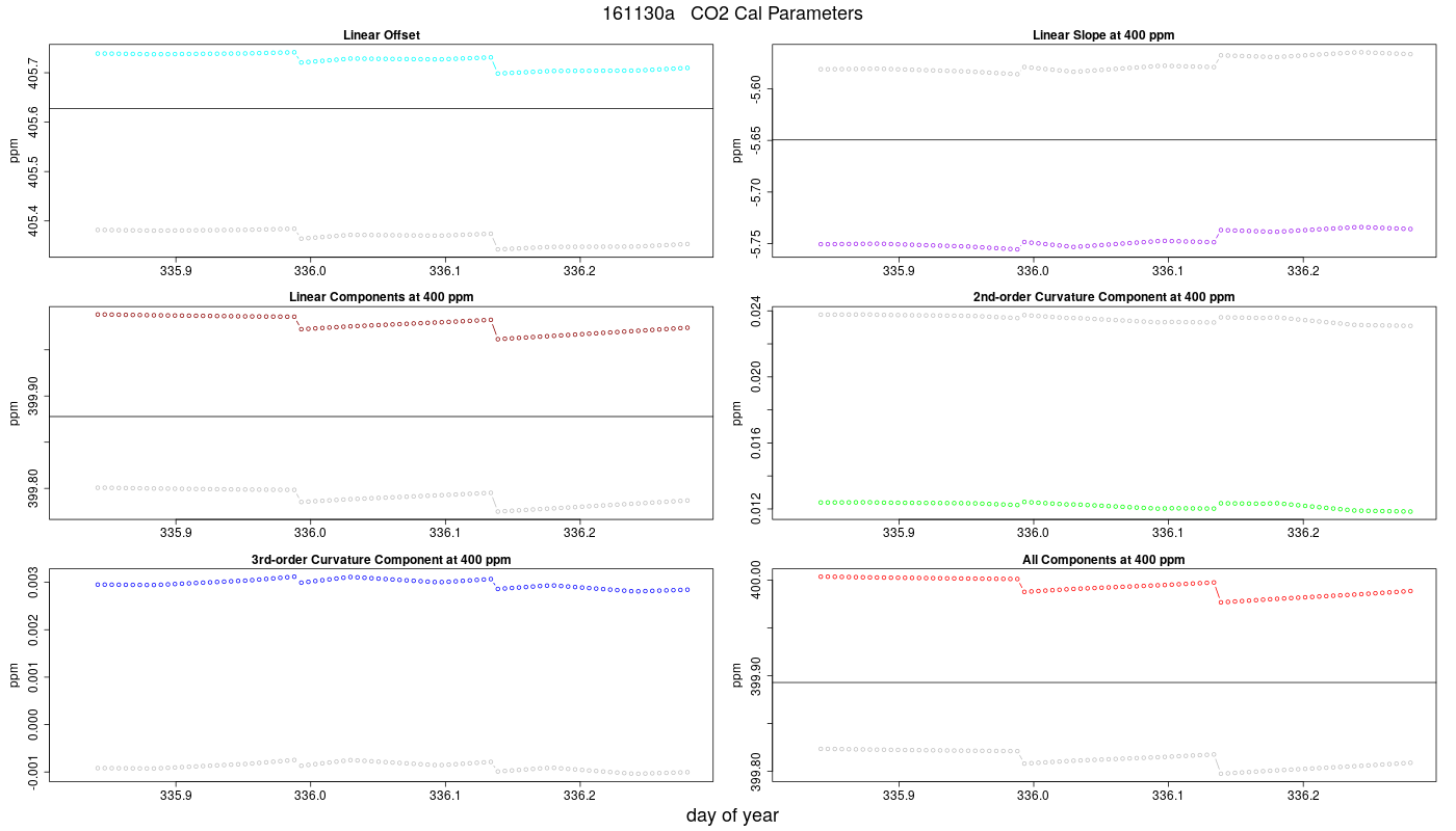 CO2 Parameters