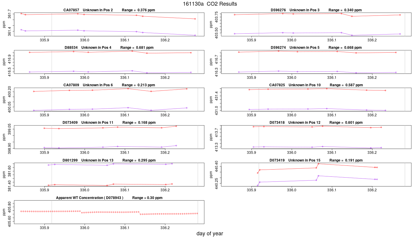 CO2 Results
