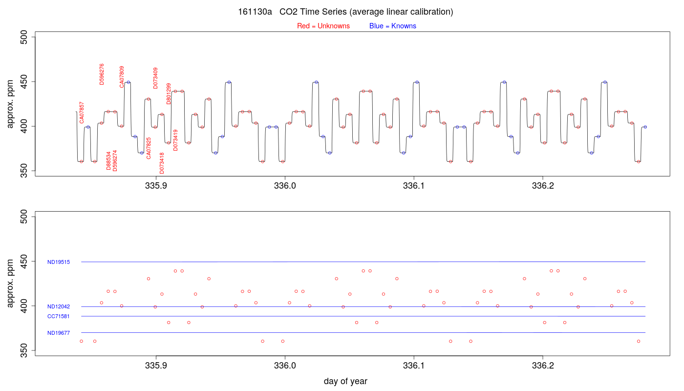 CO2 Timeseries