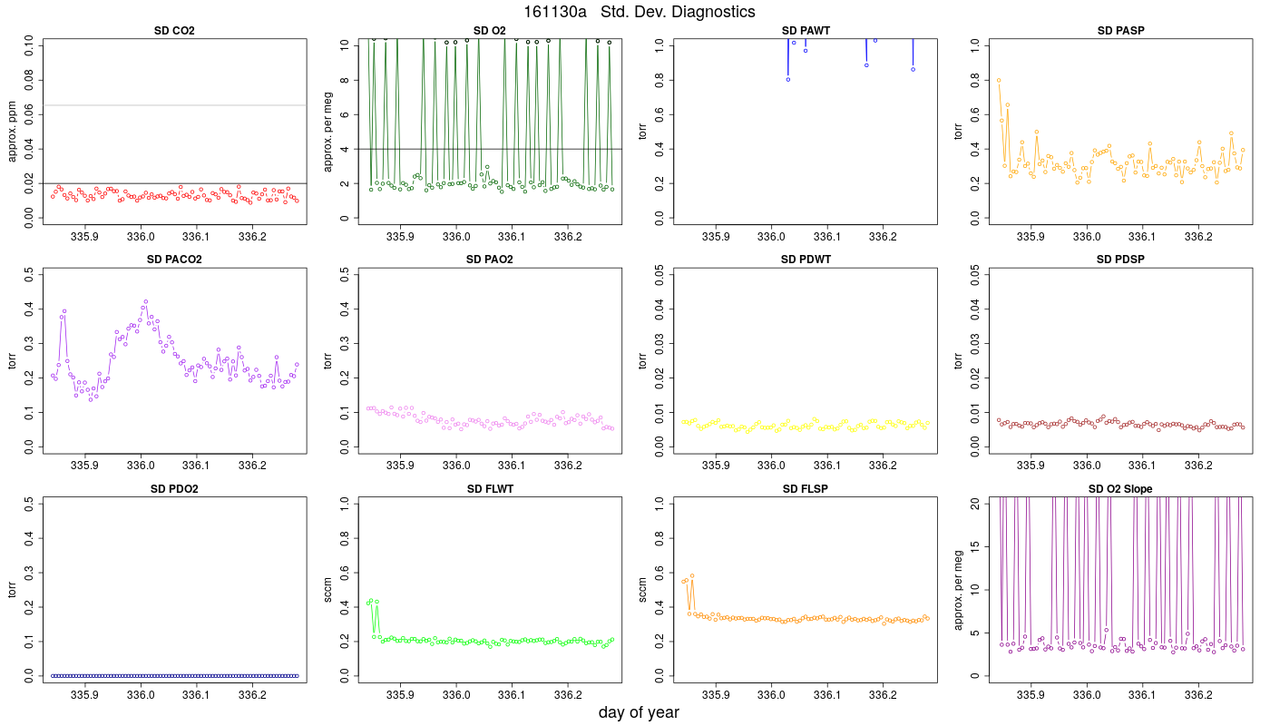 CO2 Std. Dev. Diag.