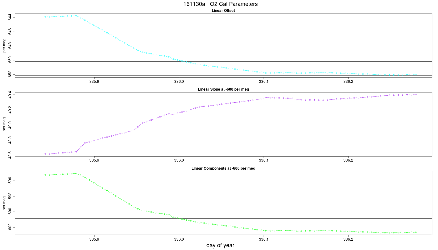 O2 Parameters