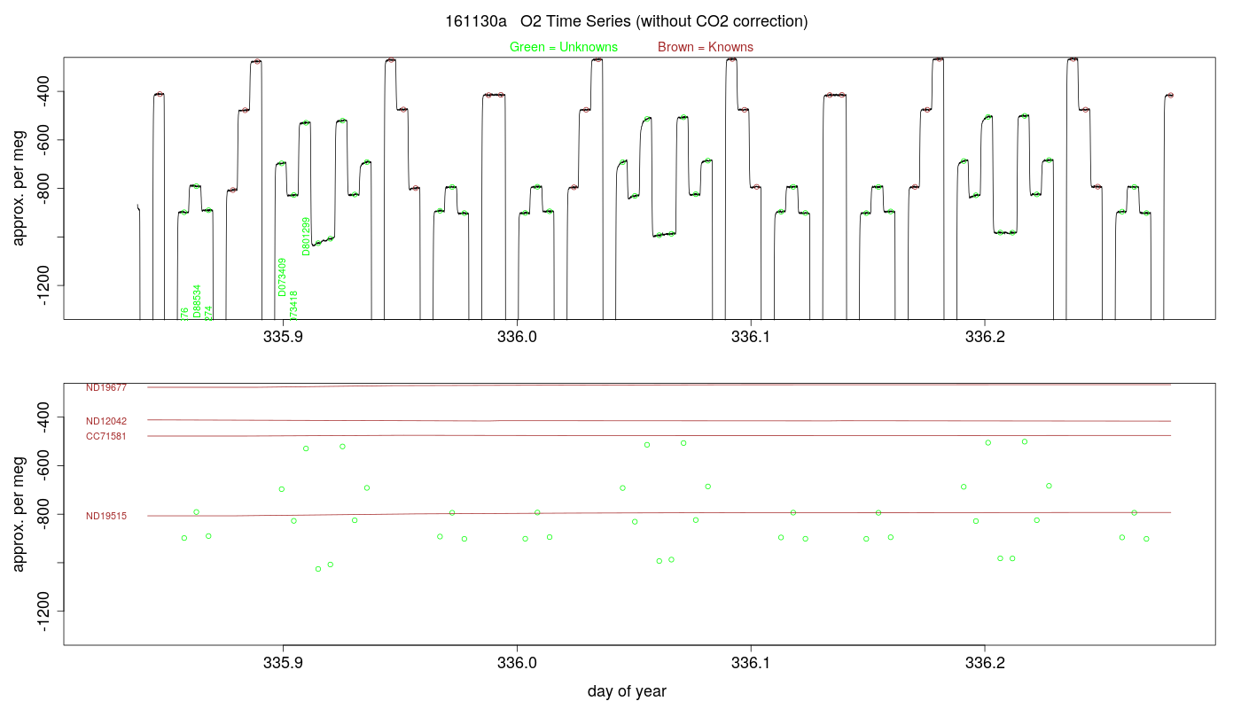 O2 Timeseries
