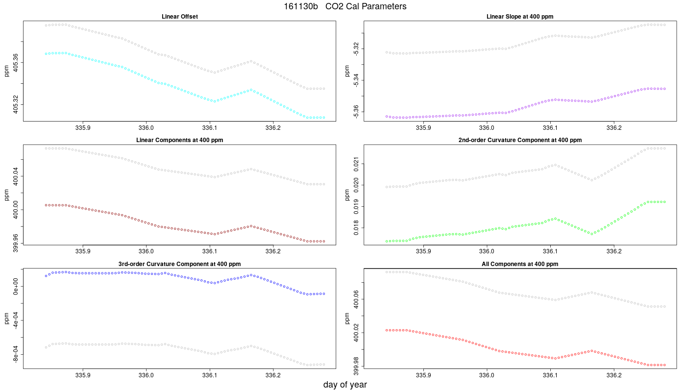 CO2 Parameters