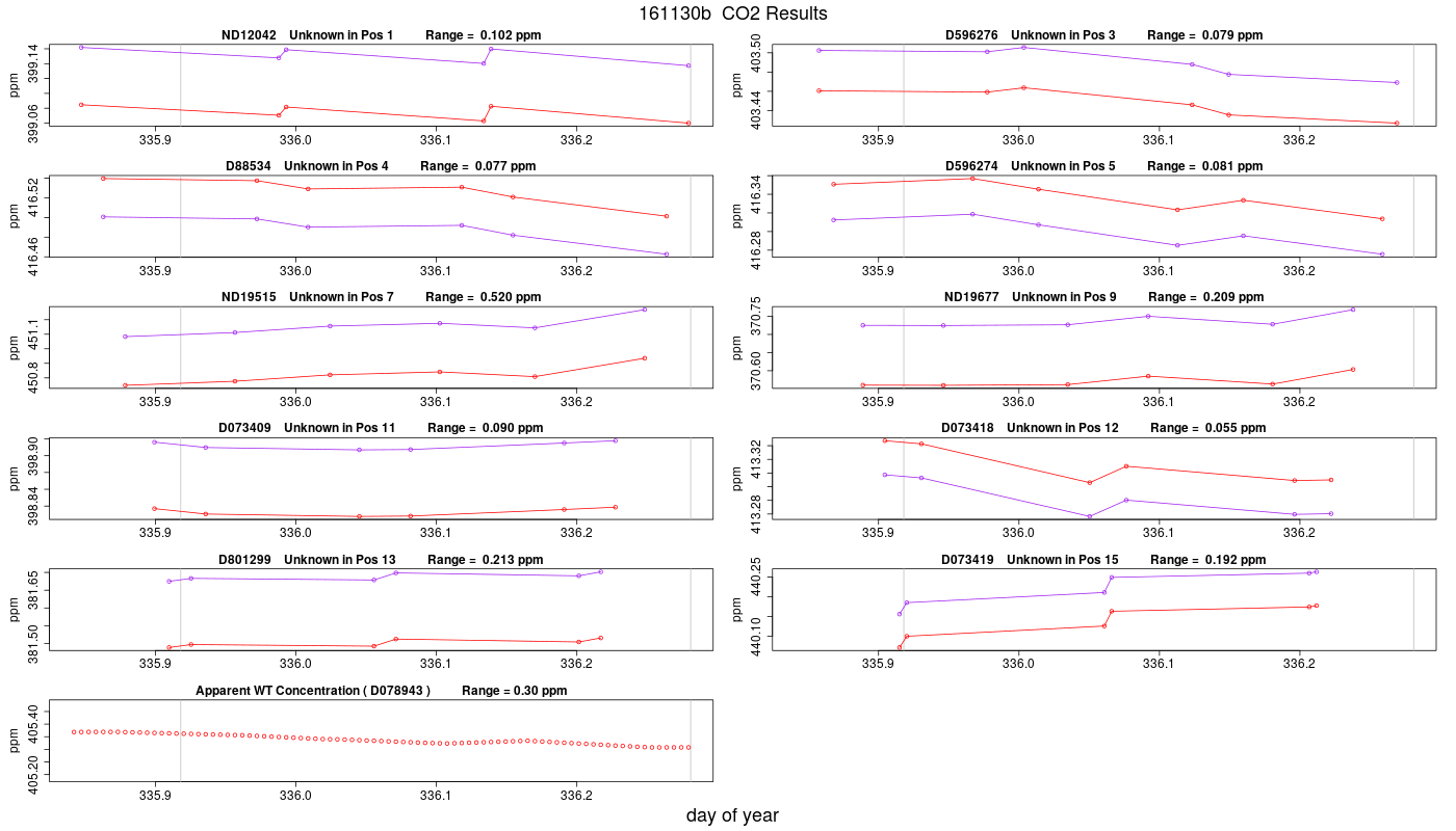 CO2 Results