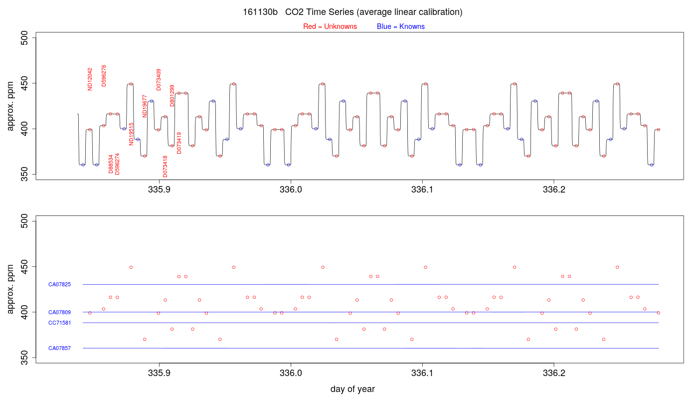 CO2 Timeseries
