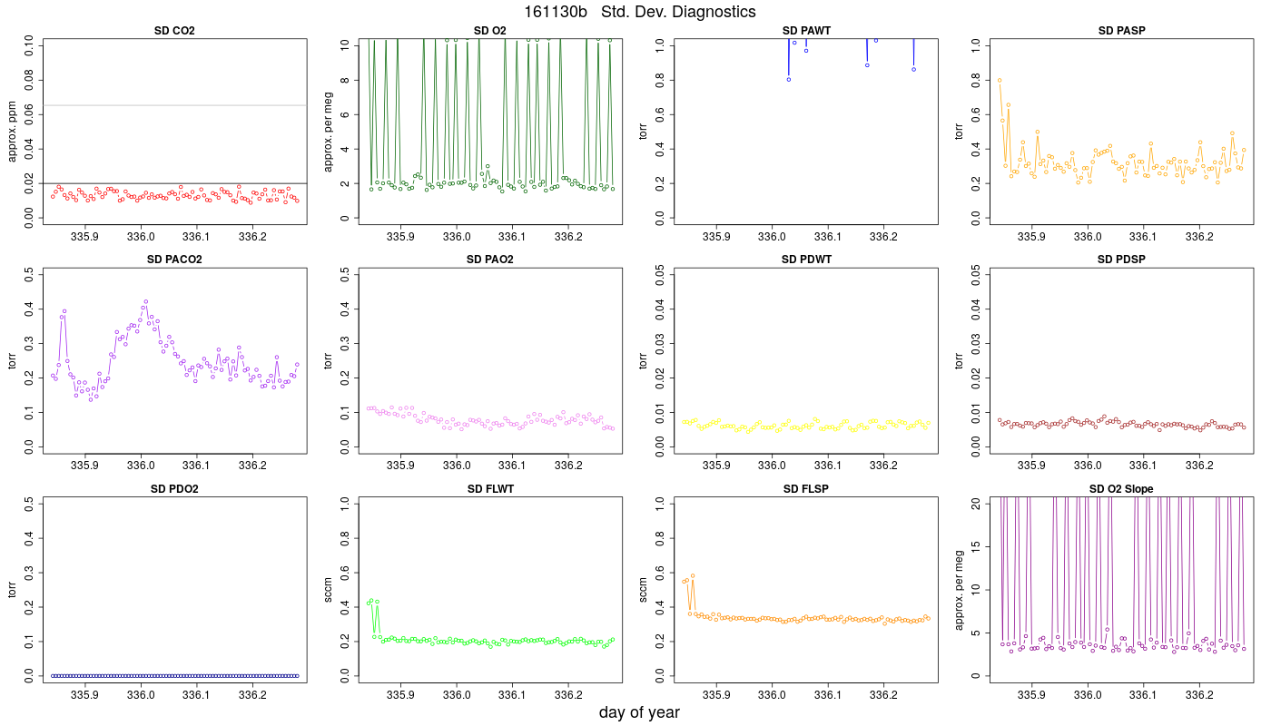CO2 Std. Dev. Diag.