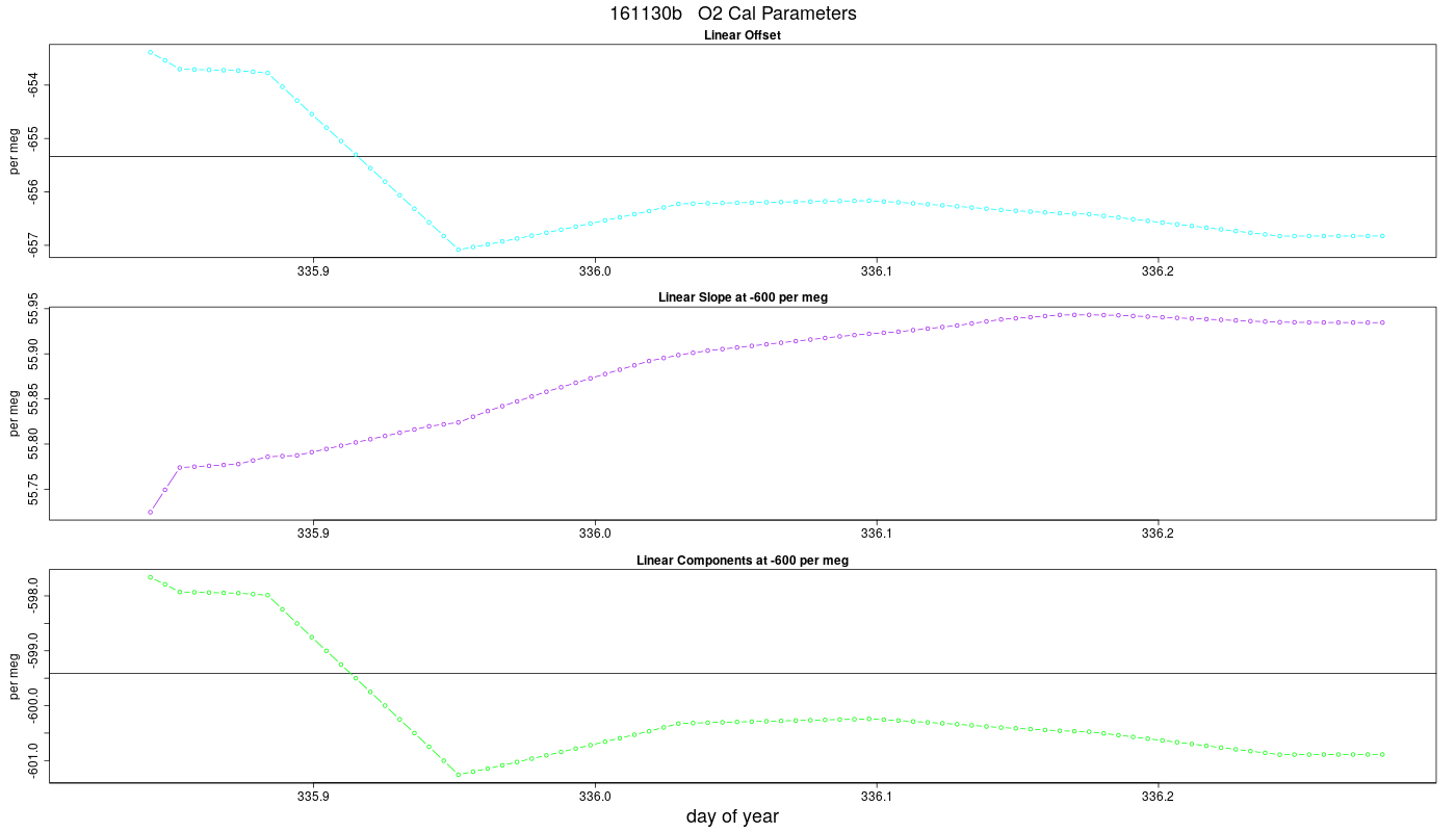 O2 Parameters