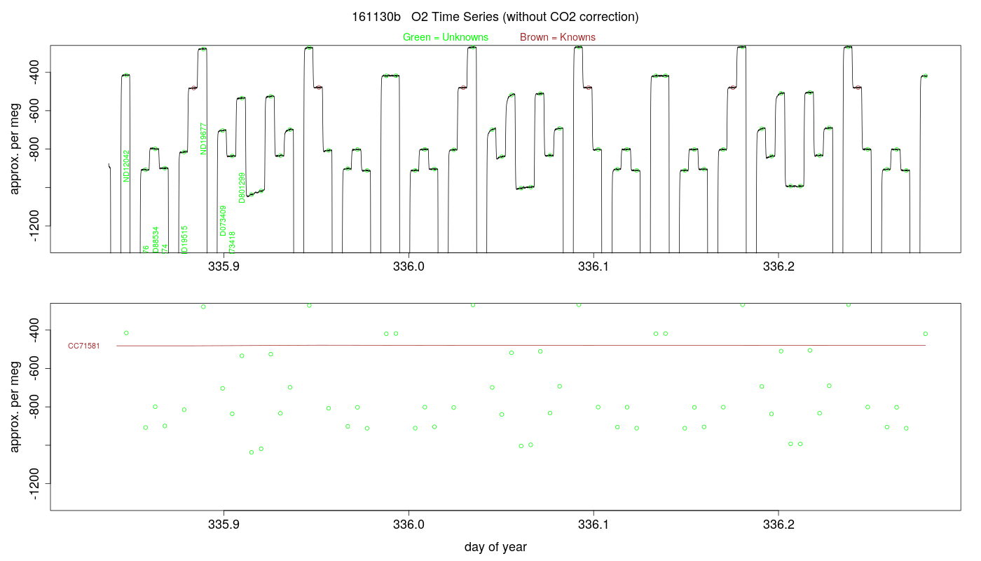 O2 Timeseries