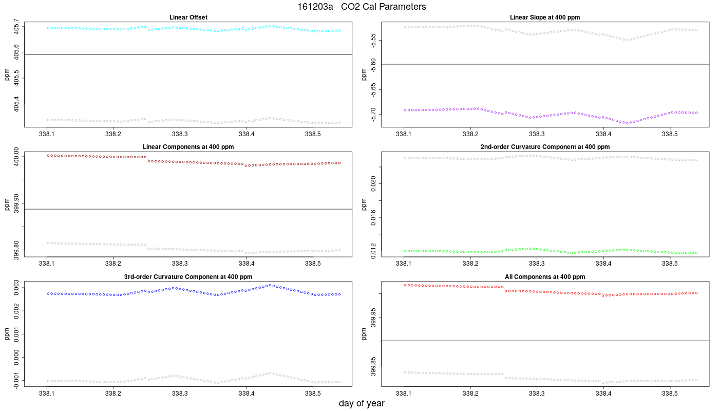 CO2 Parameters
