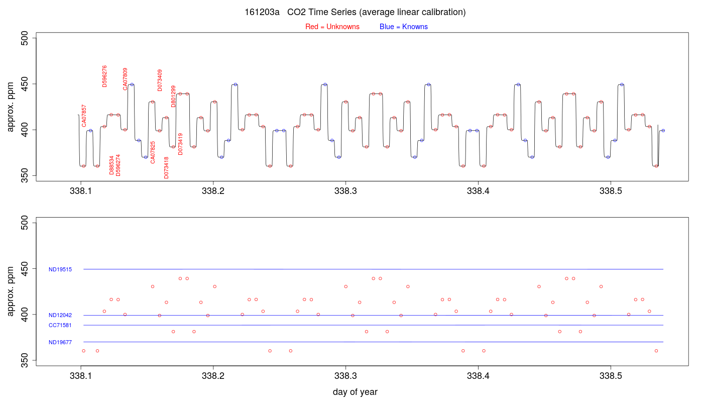 CO2 Timeseries