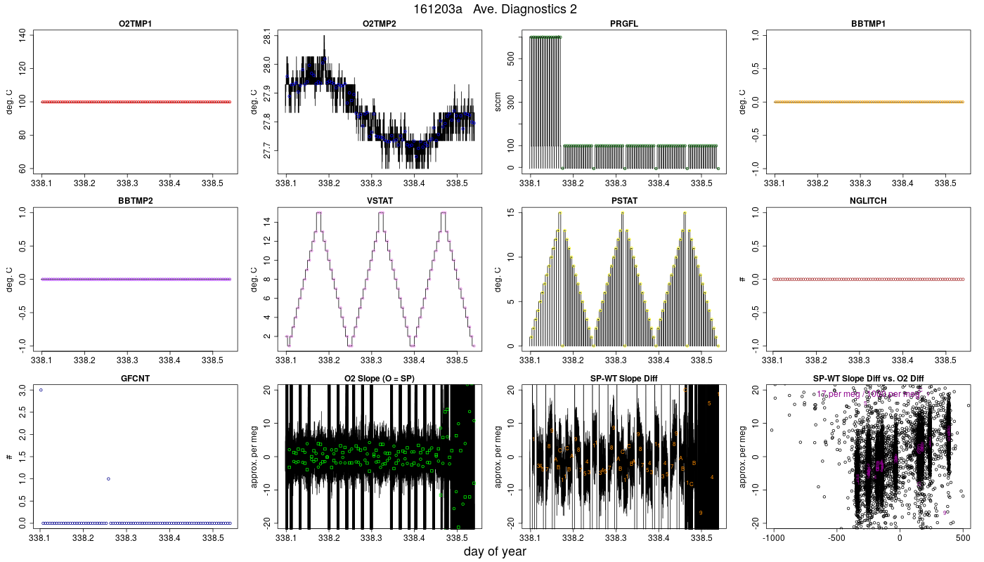 CO2 Diagnostics 2