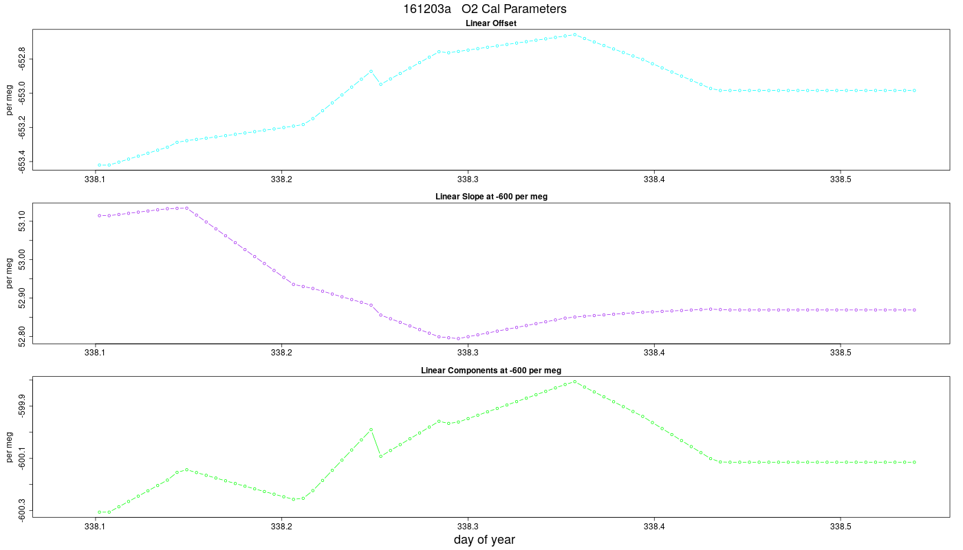 O2 Parameters