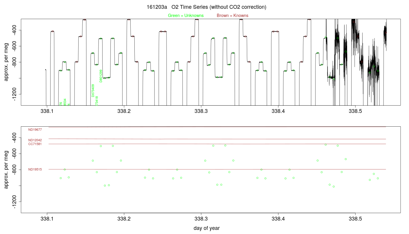 O2 Timeseries