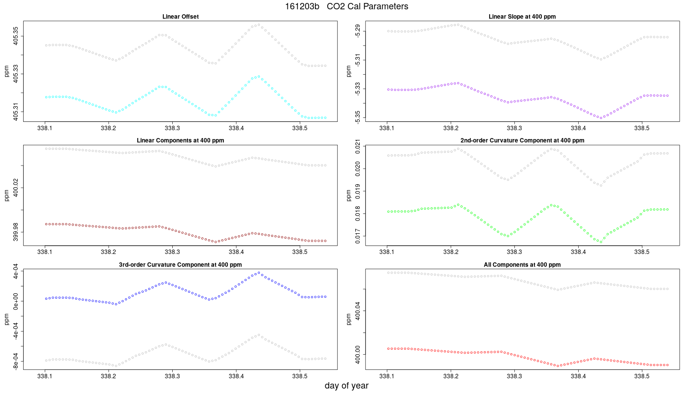 CO2 Parameters
