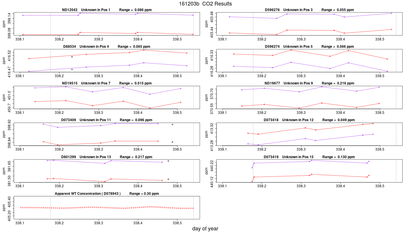 CO2 Results