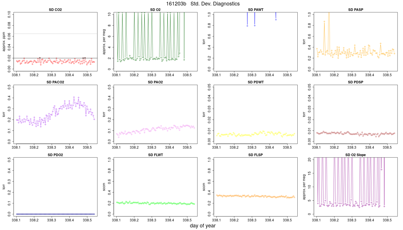 CO2 Std. Dev. Diag.