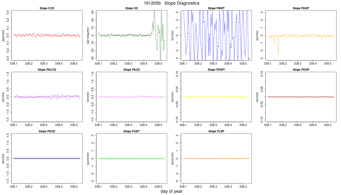 CO2 Jog Slopes