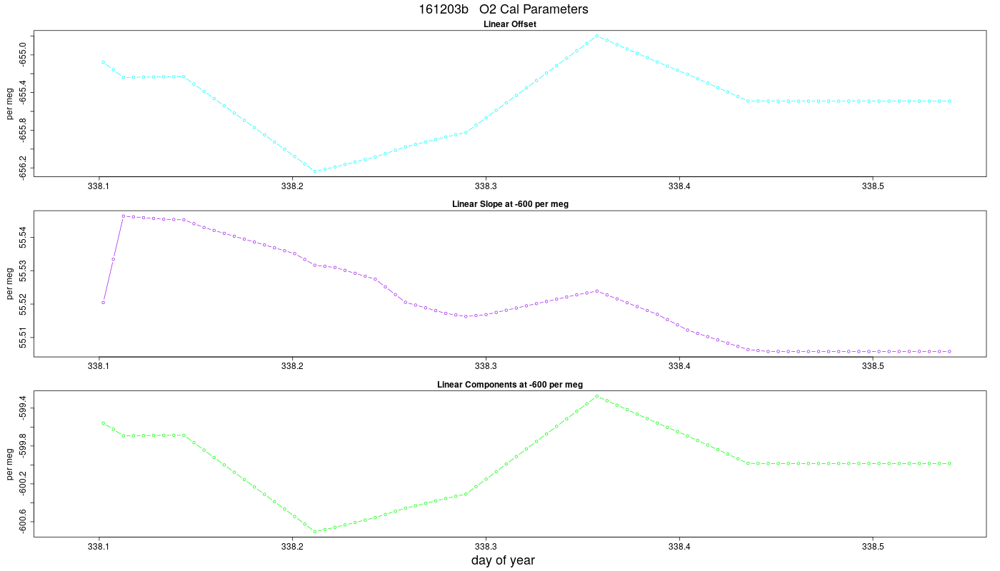 O2 Parameters