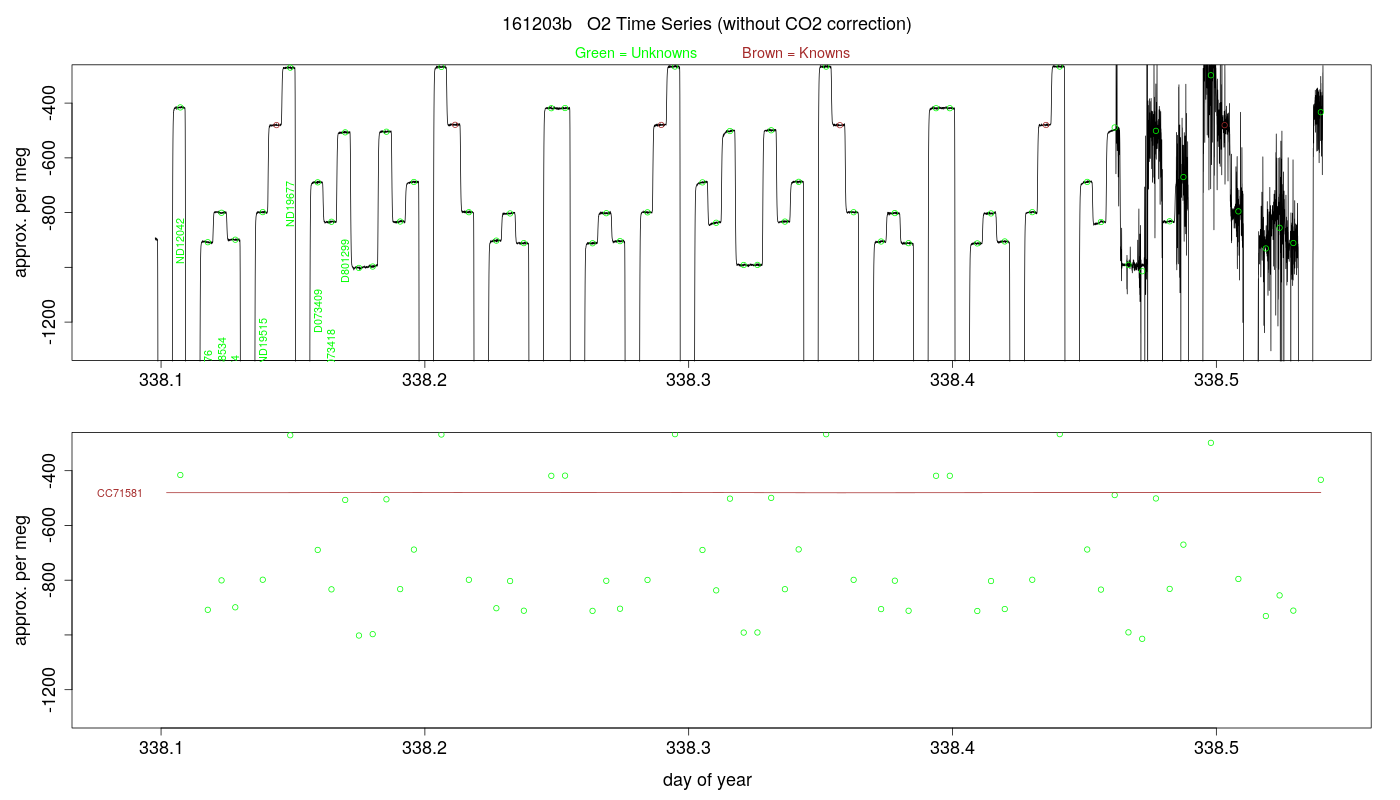O2 Timeseries