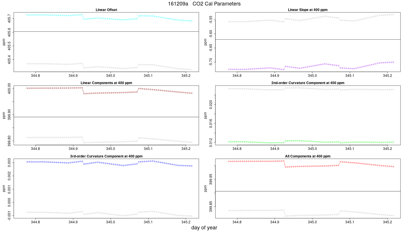 CO2 Parameters