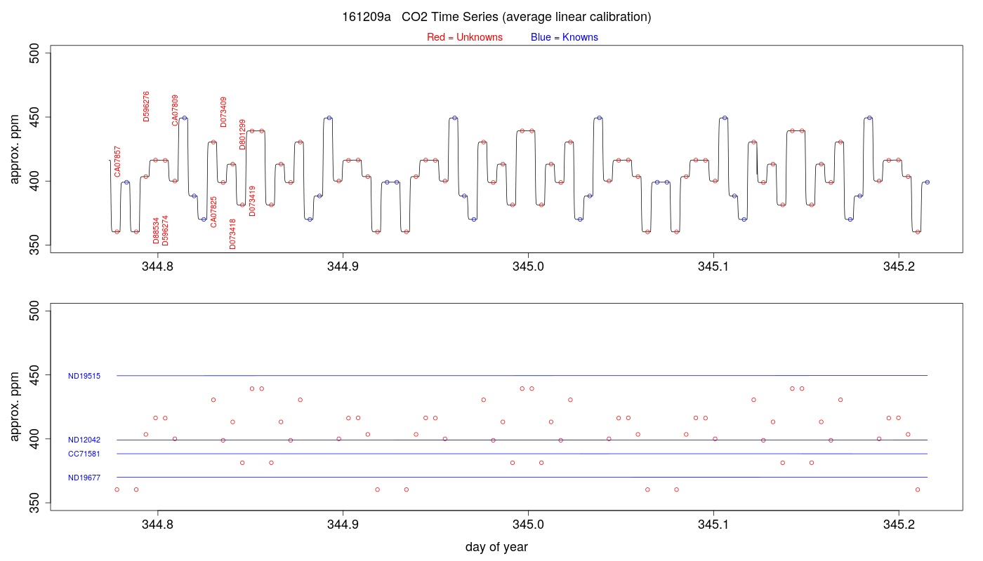 CO2 Timeseries