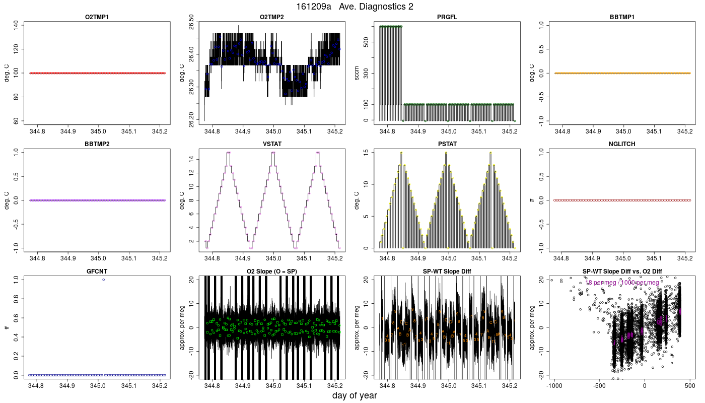 CO2 Diagnostics 2
