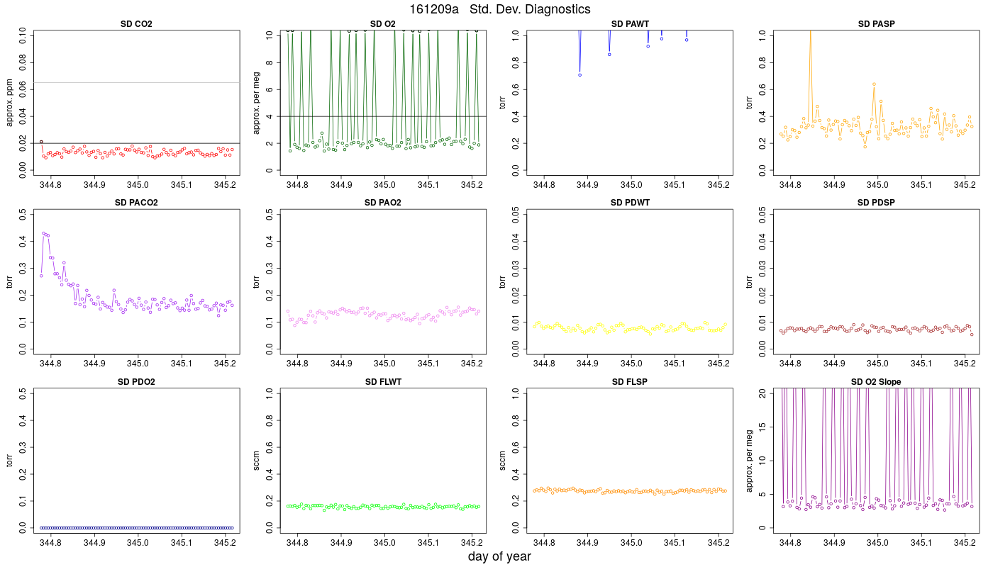 CO2 Std. Dev. Diag.