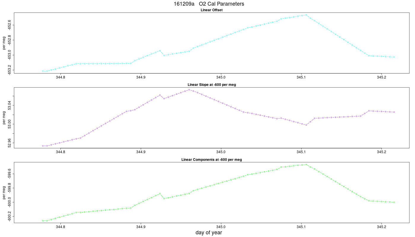 O2 Parameters