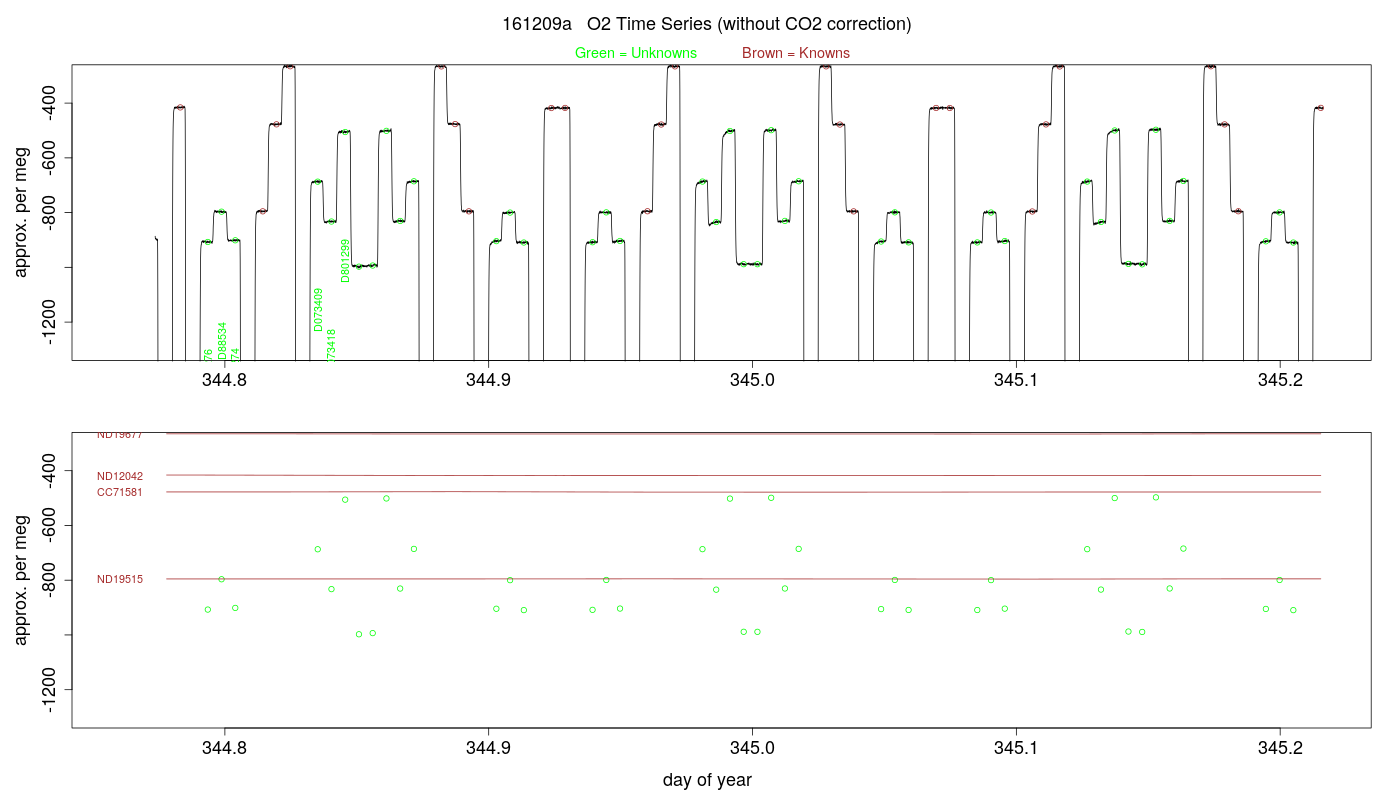 O2 Timeseries