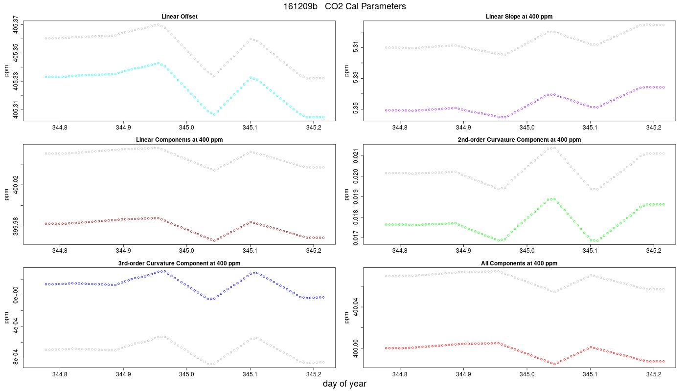 CO2 Parameters