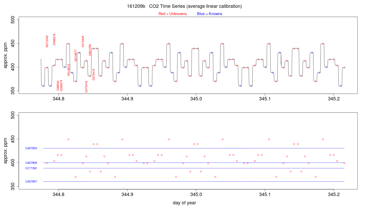 CO2 Timeseries