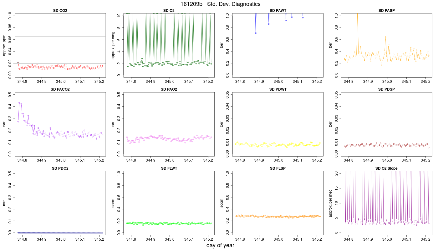 CO2 Std. Dev. Diag.