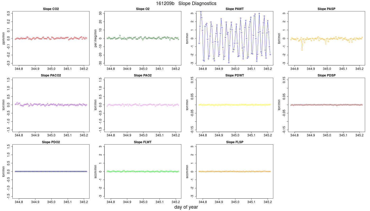 CO2 Jog Slopes