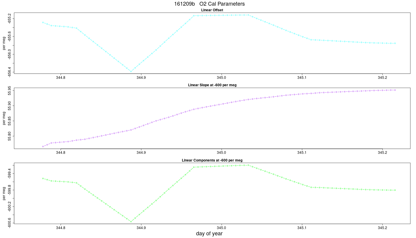O2 Parameters