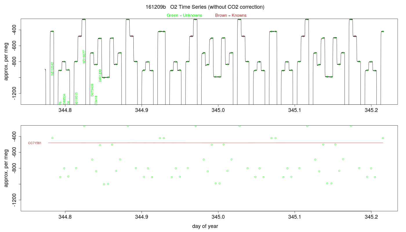 O2 Timeseries