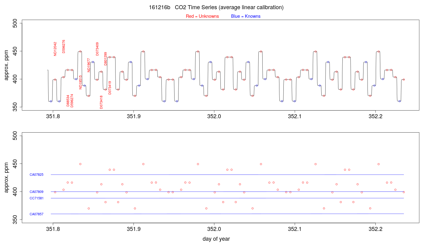 CO2 Timeseries