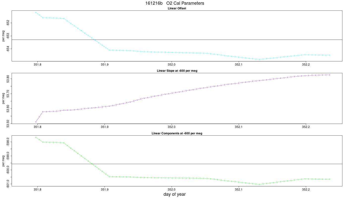 O2 Parameters