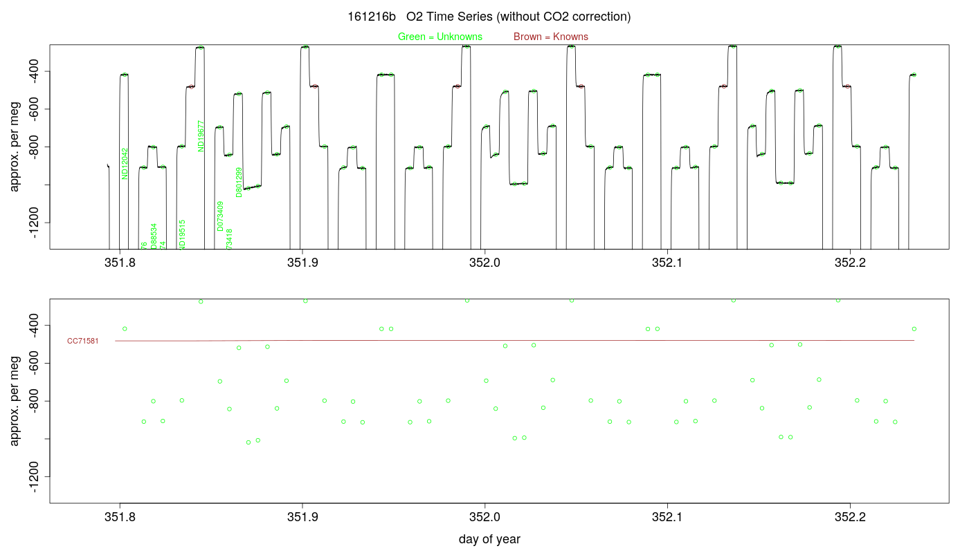O2 Timeseries
