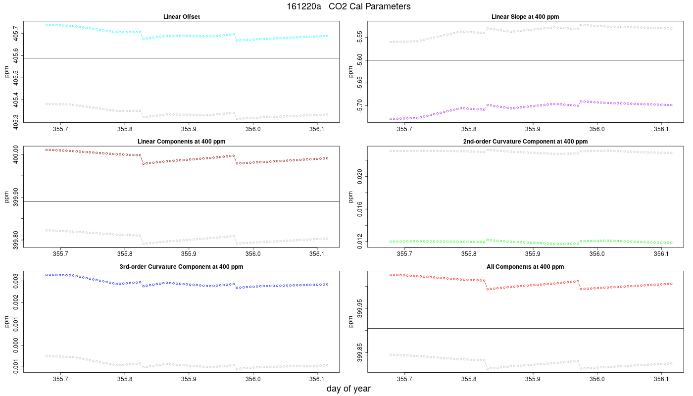 CO2 Parameters