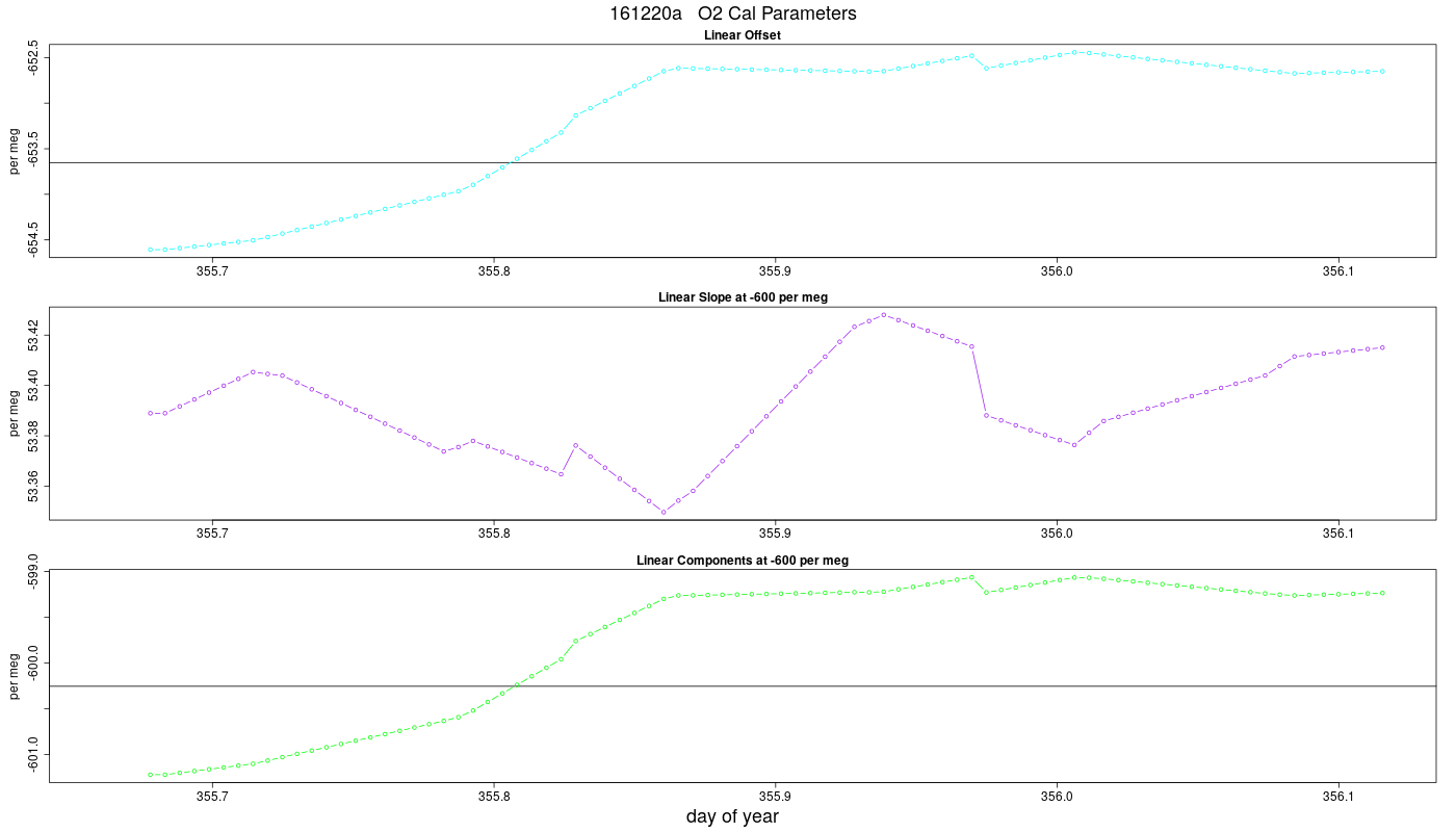 O2 Parameters