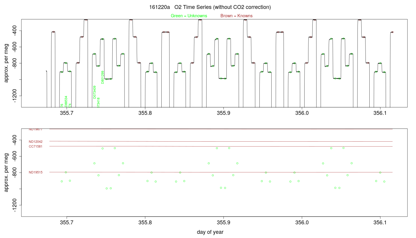 O2 Timeseries