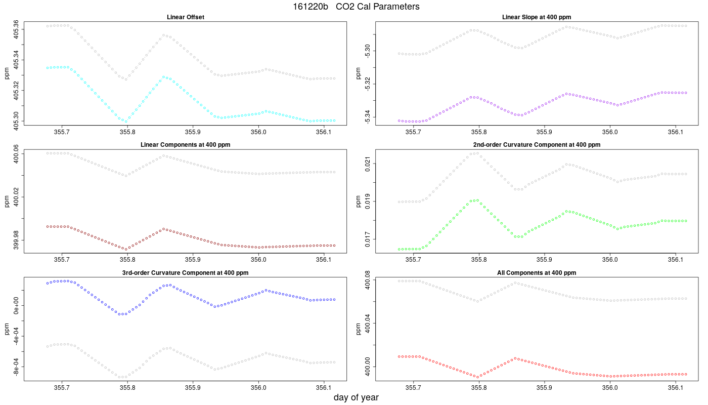 CO2 Parameters