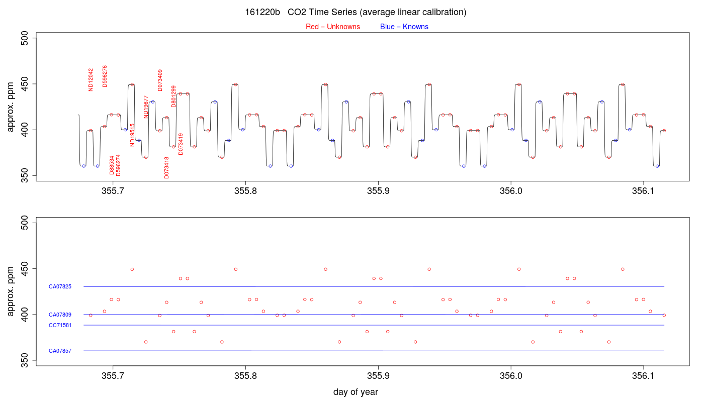 CO2 Timeseries