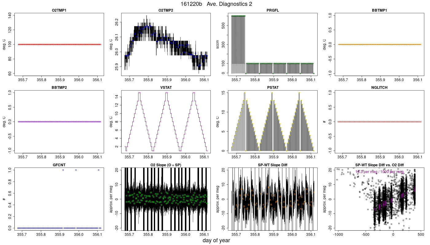 CO2 Diagnostics 2