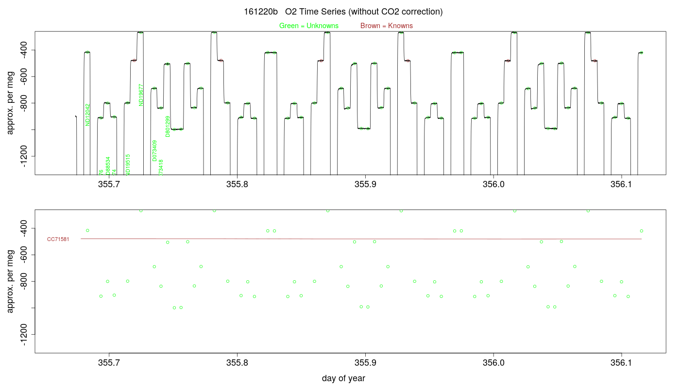 O2 Timeseries