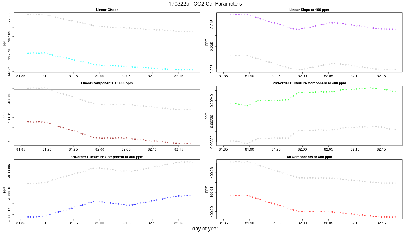 CO2 Parameters