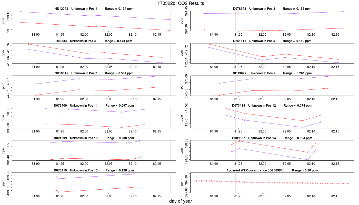 CO2 Results